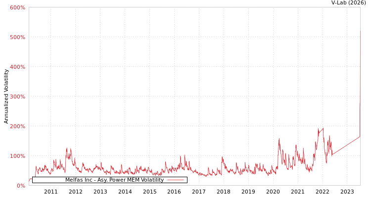 graph of Melfas Inc APMEM