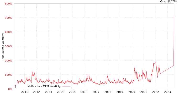 graph of Melfas Inc MEM