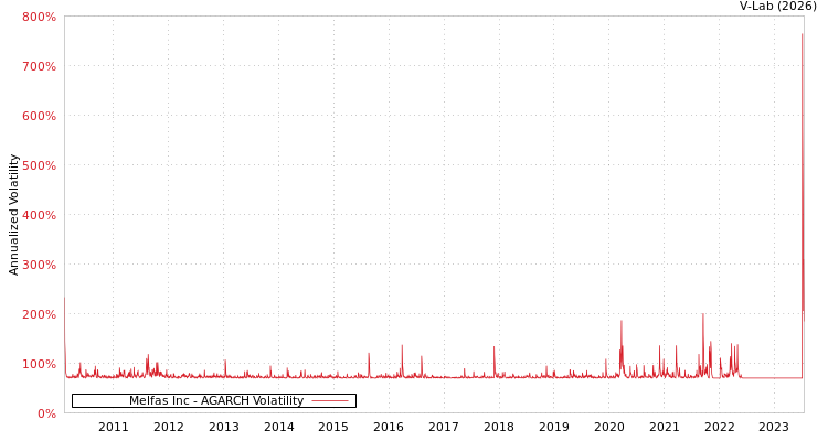 graph of Melfas Inc AGARCH