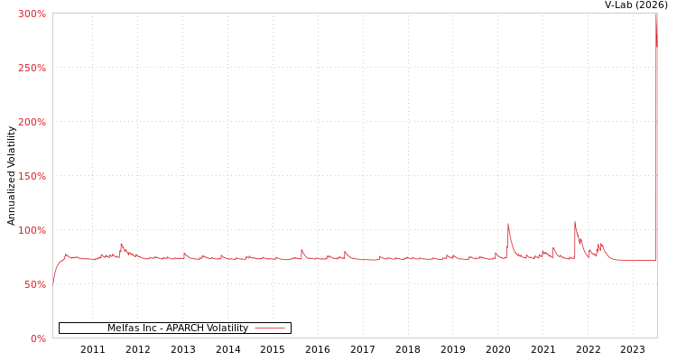 graph of Melfas Inc APARCH