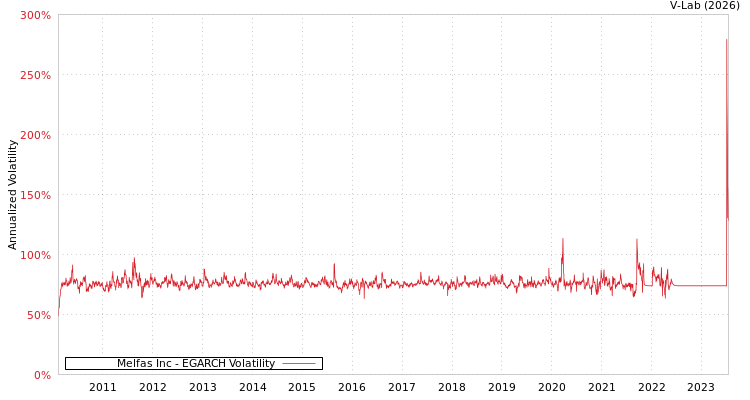 graph of Melfas Inc EGARCH