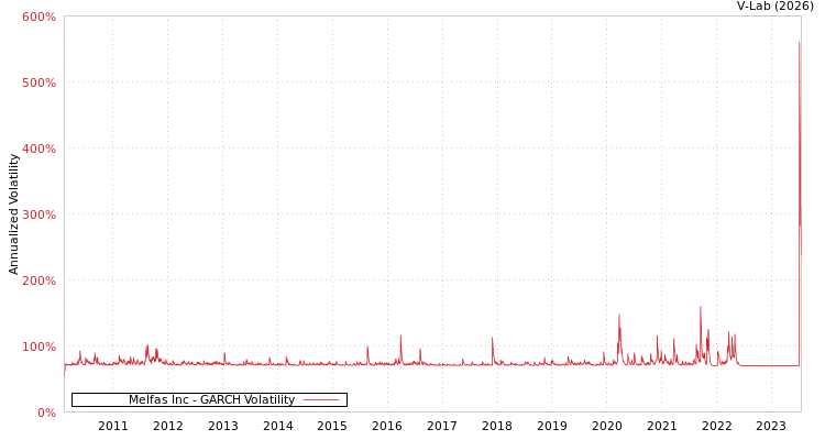 graph of Melfas Inc GARCH