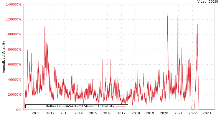 graph of Melfas Inc GAS-GARCH-T