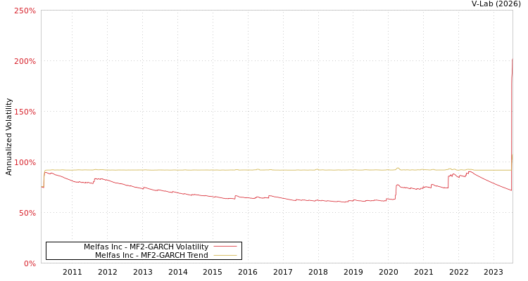 graph of Melfas Inc MF2-GARCH