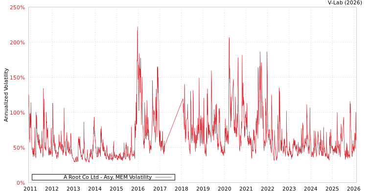 graph of A Root Co Ltd AMEM