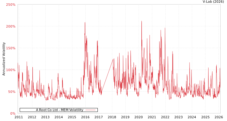 graph of A Root Co Ltd MEM