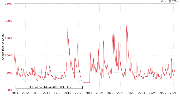 graph of A Root Co Ltd APARCH