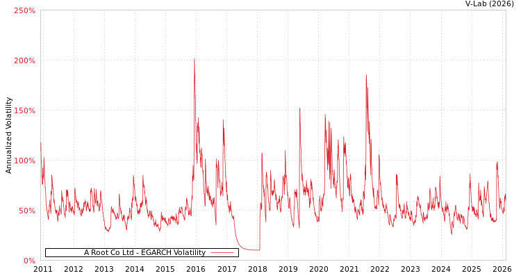 graph of A Root Co Ltd EGARCH