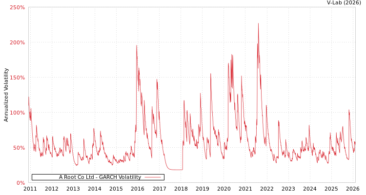 graph of A Root Co Ltd GARCH