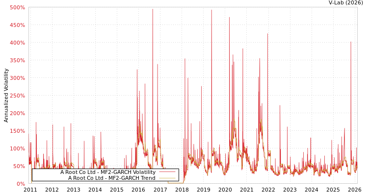 graph of A Root Co Ltd MF2-GARCH