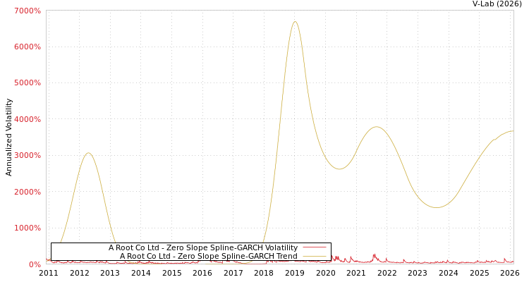 graph of A Root Co Ltd S0GARCH