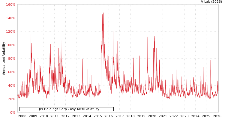 graph of JW Holdings Corp AMEM
