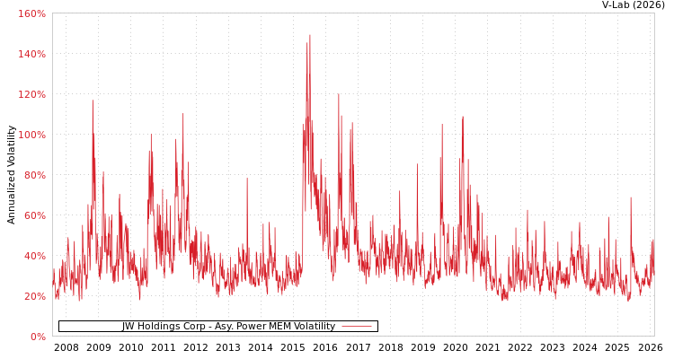 graph of JW Holdings Corp APMEM