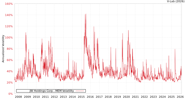 graph of JW Holdings Corp MEM