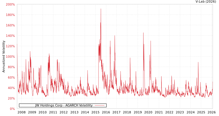 graph of JW Holdings Corp AGARCH