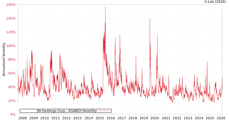 graph of JW Holdings Corp EGARCH
