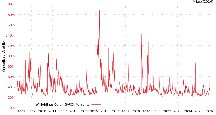 graph of JW Holdings Corp GARCH