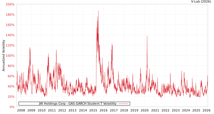 graph of JW Holdings Corp GAS-GARCH-T