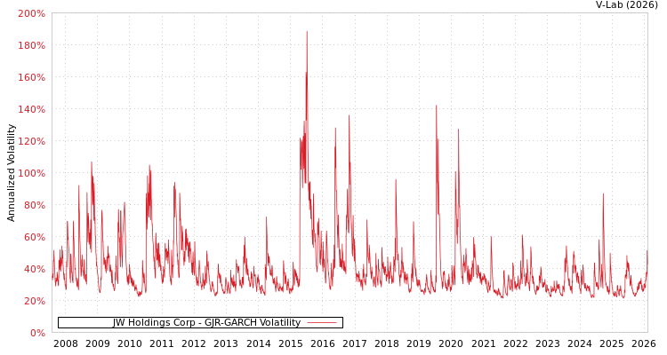 graph of JW Holdings Corp GJR-GARCH