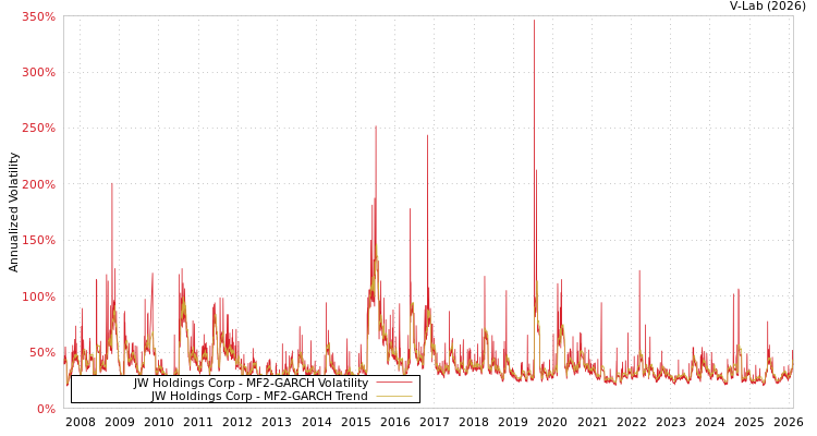 graph of JW Holdings Corp MF2-GARCH