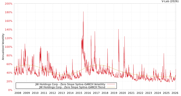 graph of JW Holdings Corp S0GARCH