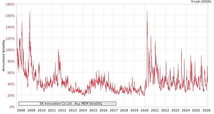 graph of SK Innovation Co Ltd AMEM