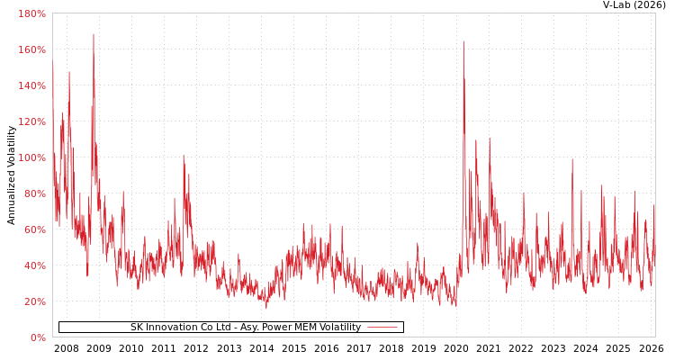 graph of SK Innovation Co Ltd APMEM