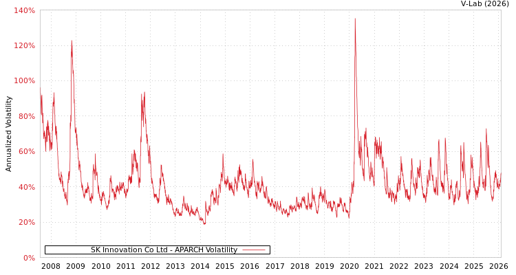 graph of SK Innovation Co Ltd APARCH