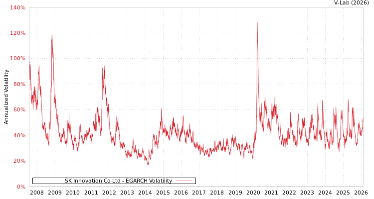 graph of SK Innovation Co Ltd EGARCH