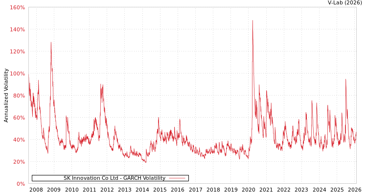 graph of SK Innovation Co Ltd GARCH