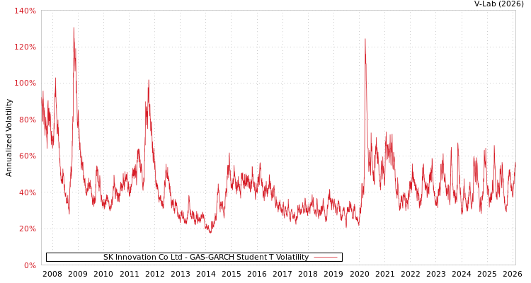 graph of SK Innovation Co Ltd GAS-GARCH-T
