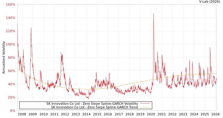 graph of SK Innovation Co Ltd S0GARCH