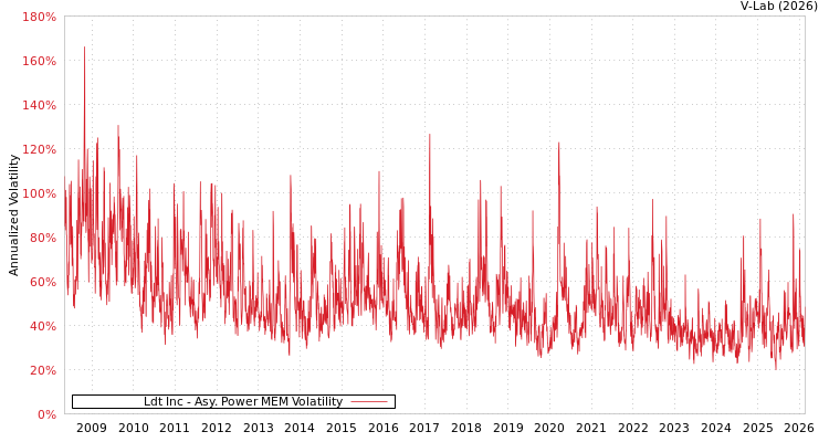 graph of Ldt Inc APMEM