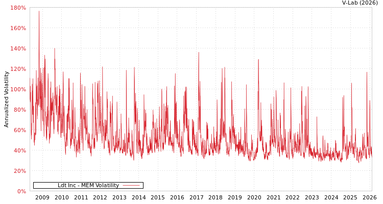 graph of Ldt Inc MEM