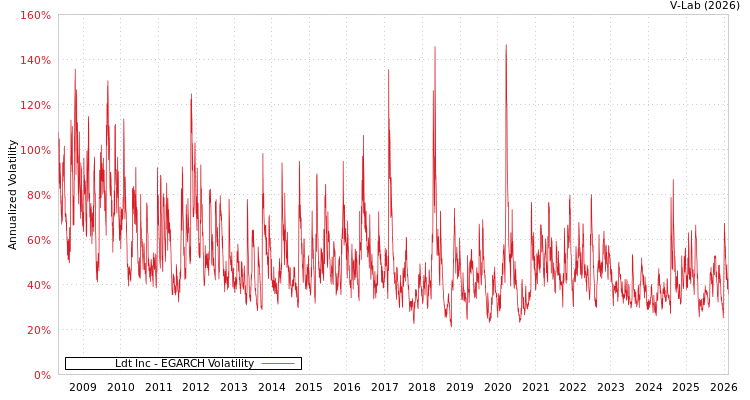graph of Ldt Inc EGARCH