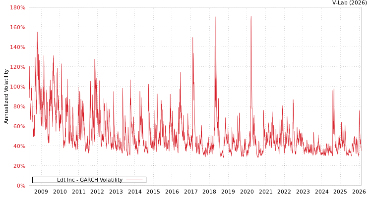 graph of Ldt Inc GARCH