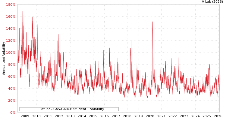 graph of Ldt Inc GAS-GARCH-T