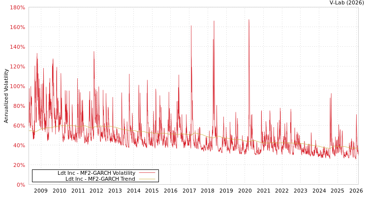 graph of Ldt Inc MF2-GARCH