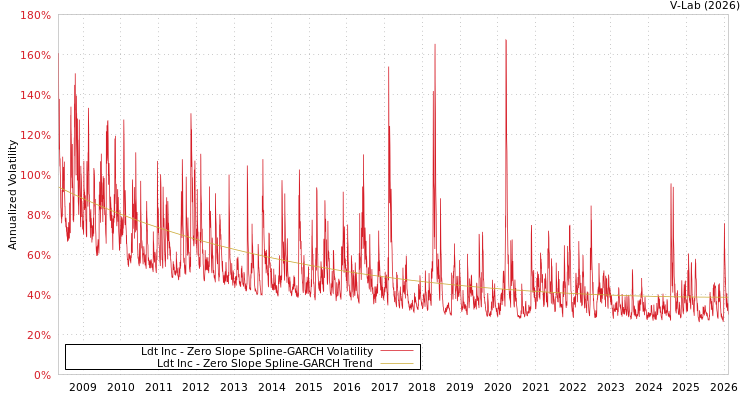 graph of Ldt Inc S0GARCH