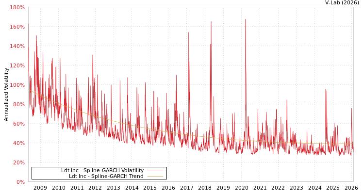 graph of Ldt Inc SGARCH