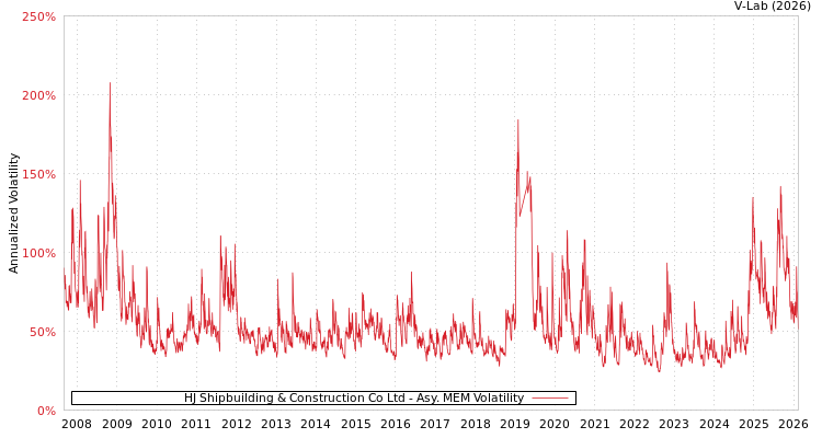 graph of HJ Shipbuilding & Construction Co Ltd AMEM