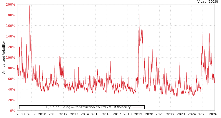 graph of HJ Shipbuilding & Construction Co Ltd MEM