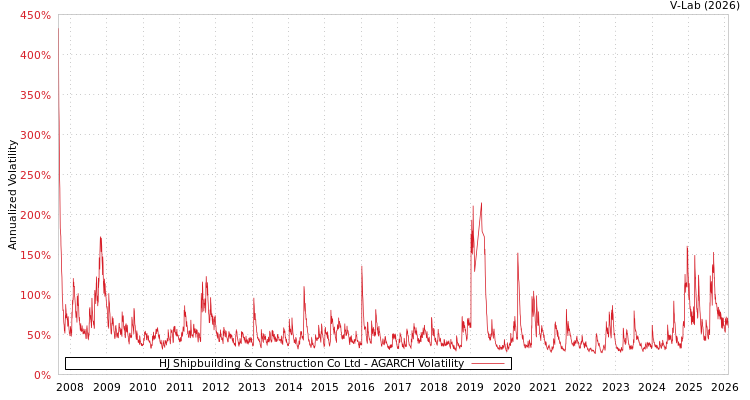 graph of HJ Shipbuilding & Construction Co Ltd AGARCH