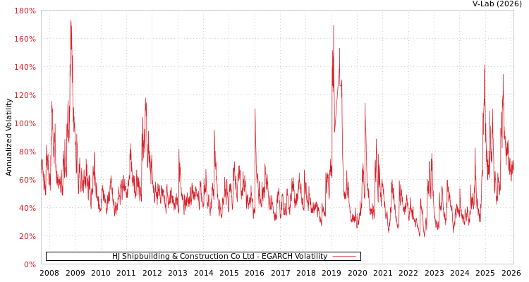 graph of HJ Shipbuilding & Construction Co Ltd EGARCH