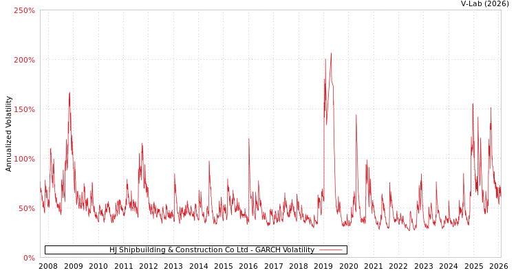 graph of HJ Shipbuilding & Construction Co Ltd GARCH