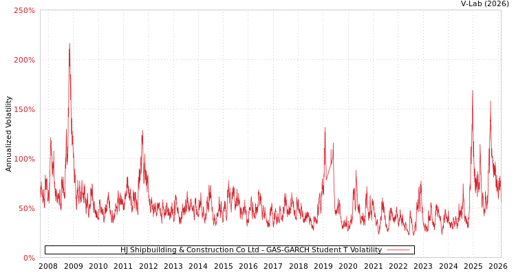 graph of HJ Shipbuilding & Construction Co Ltd GAS-GARCH-T