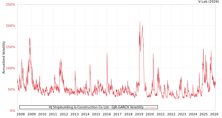 graph of HJ Shipbuilding & Construction Co Ltd GJR-GARCH