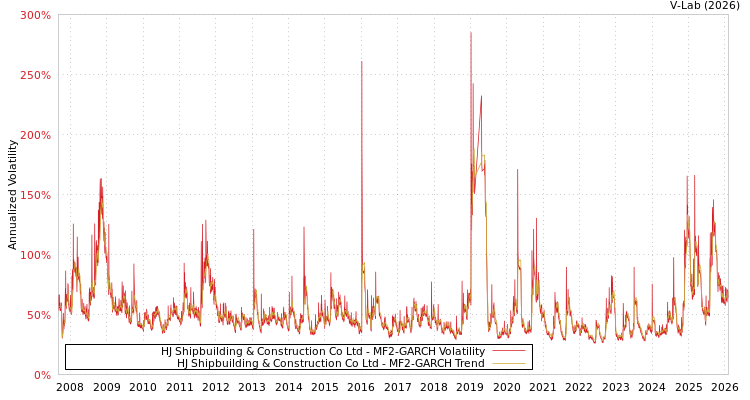 graph of HJ Shipbuilding & Construction Co Ltd MF2-GARCH