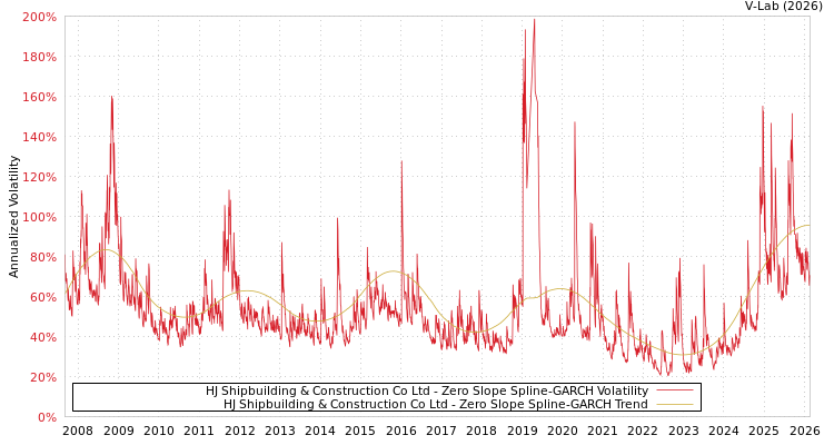 graph of HJ Shipbuilding & Construction Co Ltd S0GARCH