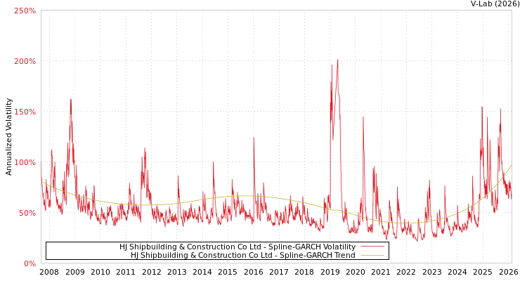 graph of HJ Shipbuilding & Construction Co Ltd SGARCH